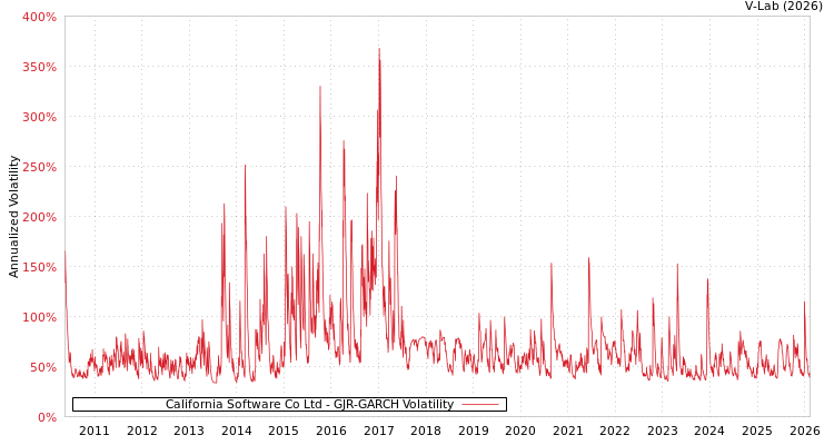 graph of California Software Co Ltd GJR-GARCH