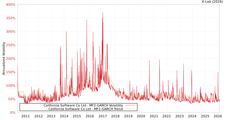 graph of California Software Co Ltd MF2-GARCH