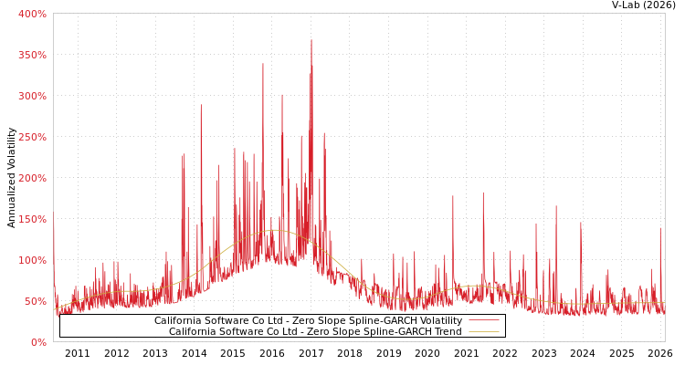 graph of California Software Co Ltd S0GARCH