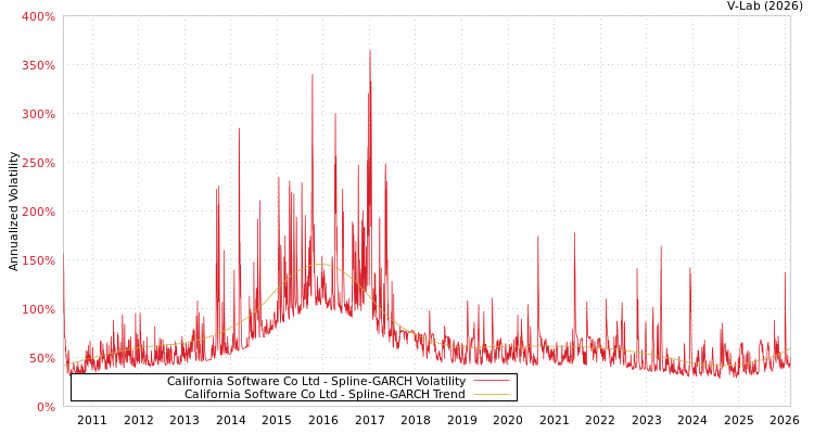 graph of California Software Co Ltd SGARCH