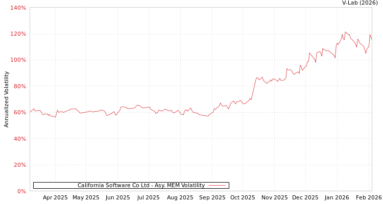 graph of California Software Co Ltd AMEM