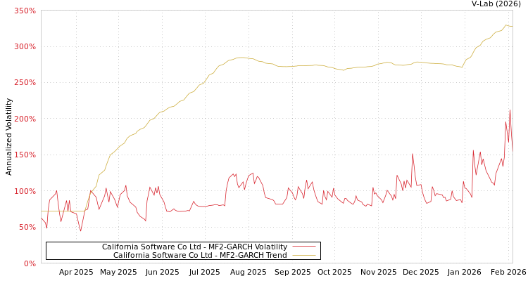 graph of California Software Co Ltd MF2-GARCH