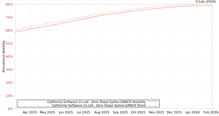 graph of California Software Co Ltd S0GARCH