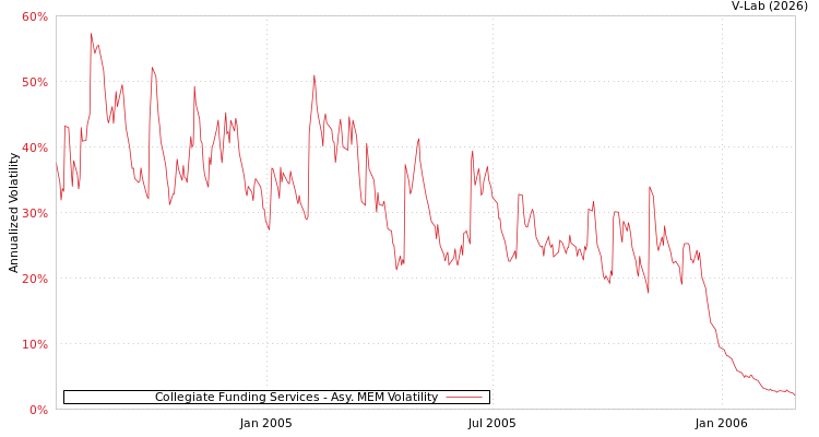 graph of Collegiate Funding Services AMEM