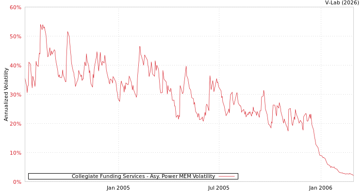graph of Collegiate Funding Services APMEM