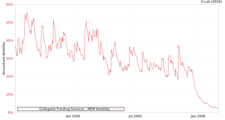 graph of Collegiate Funding Services MEM