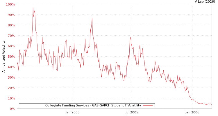 graph of Collegiate Funding Services GAS-GARCH-T