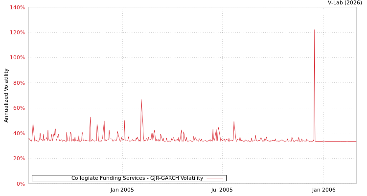 graph of Collegiate Funding Services GJR-GARCH