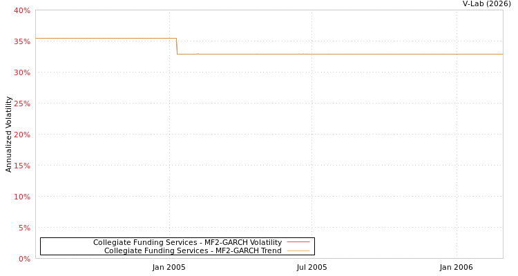 graph of Collegiate Funding Services MF2-GARCH