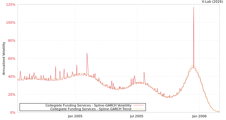 graph of Collegiate Funding Services SGARCH