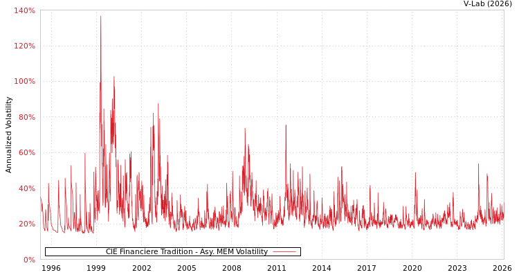 graph of CIE Financiere Tradition AMEM