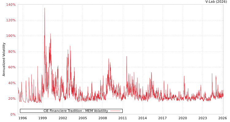 graph of CIE Financiere Tradition MEM