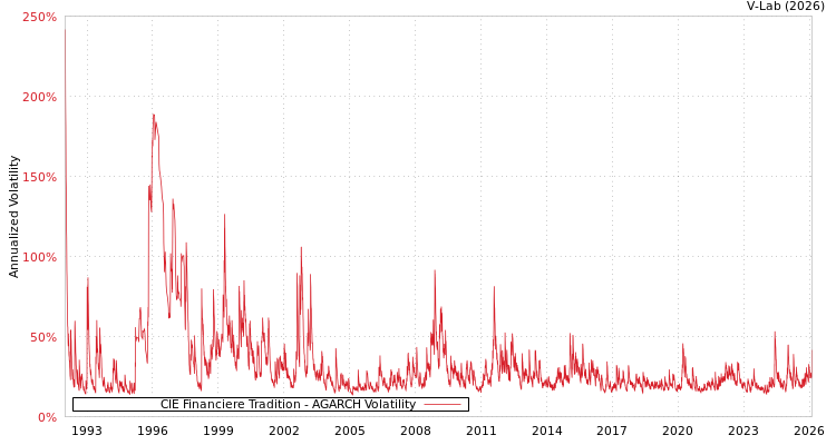 graph of CIE Financiere Tradition AGARCH
