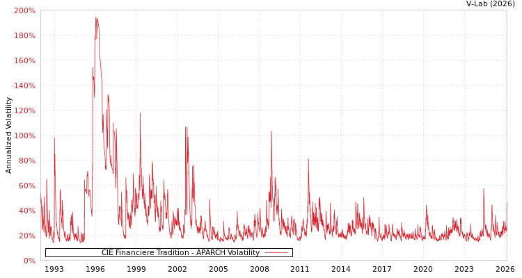 graph of CIE Financiere Tradition APARCH