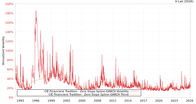 graph of CIE Financiere Tradition S0GARCH