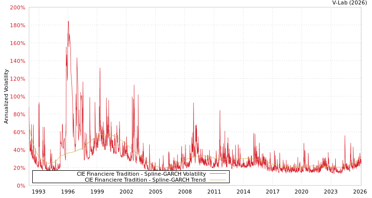 graph of CIE Financiere Tradition SGARCH