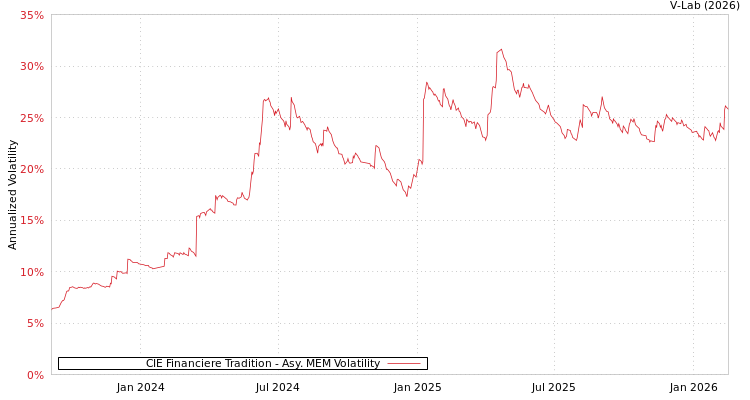 graph of CIE Financiere Tradition AMEM
