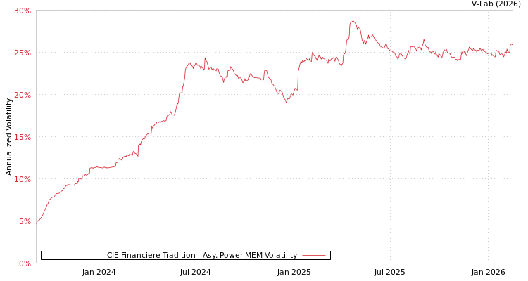 graph of CIE Financiere Tradition APMEM
