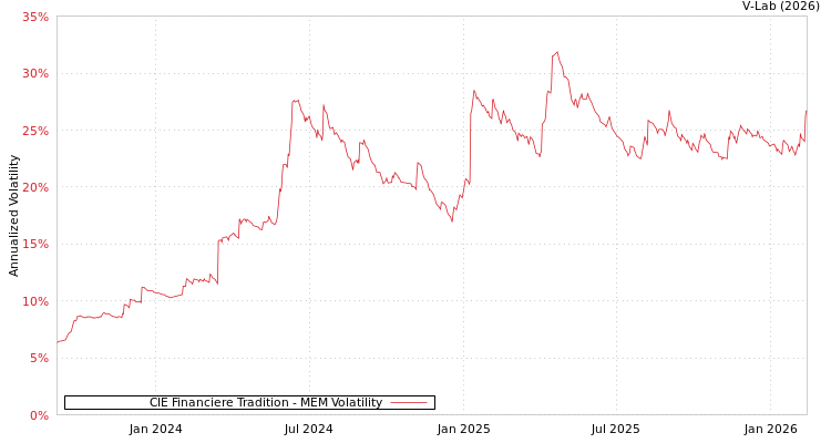 graph of CIE Financiere Tradition MEM