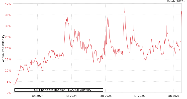graph of CIE Financiere Tradition EGARCH