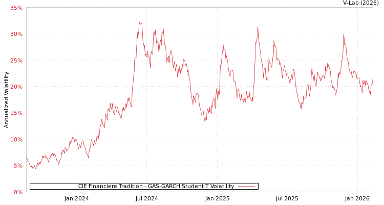 graph of CIE Financiere Tradition GAS-GARCH-T