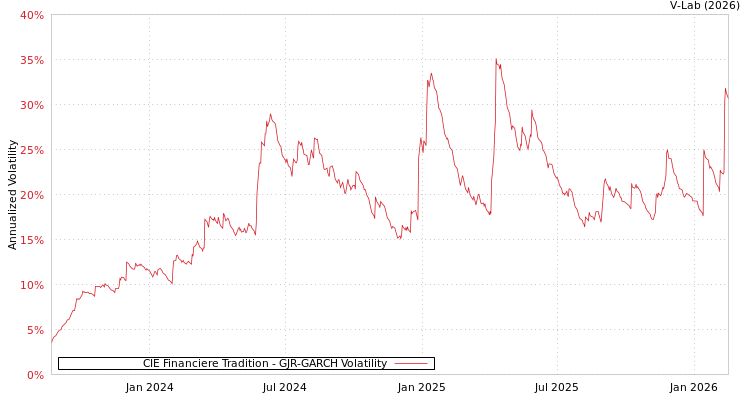 graph of CIE Financiere Tradition GJR-GARCH