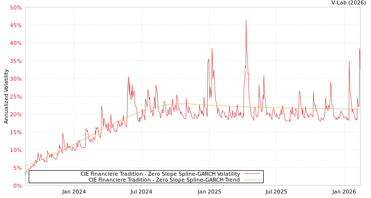 graph of CIE Financiere Tradition S0GARCH