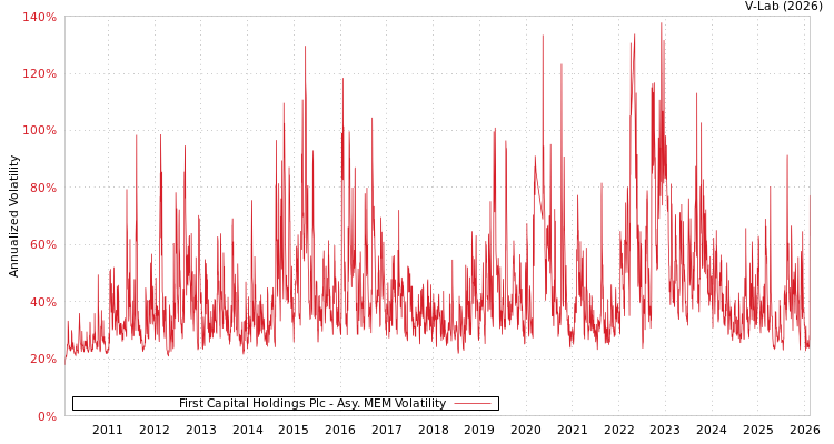 graph of First Capital Holdings Plc AMEM