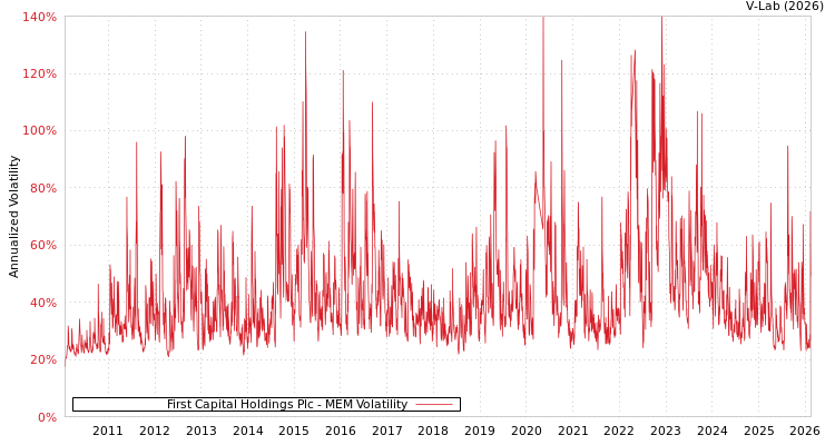 graph of First Capital Holdings Plc MEM