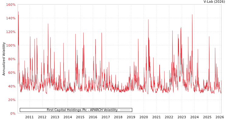 graph of First Capital Holdings Plc APARCH