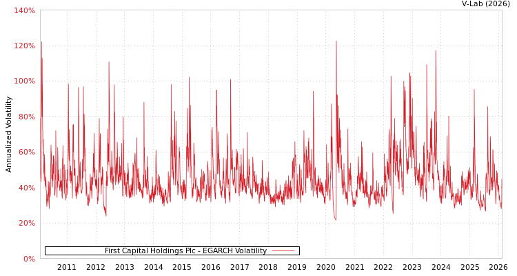 graph of First Capital Holdings Plc EGARCH