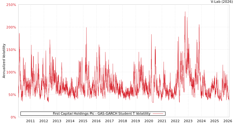 graph of First Capital Holdings Plc GAS-GARCH-T