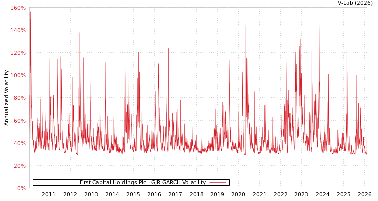 graph of First Capital Holdings Plc GJR-GARCH