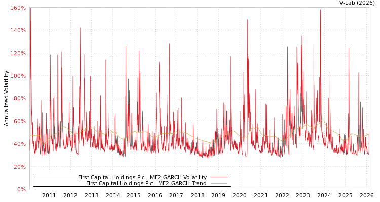 graph of First Capital Holdings Plc MF2-GARCH