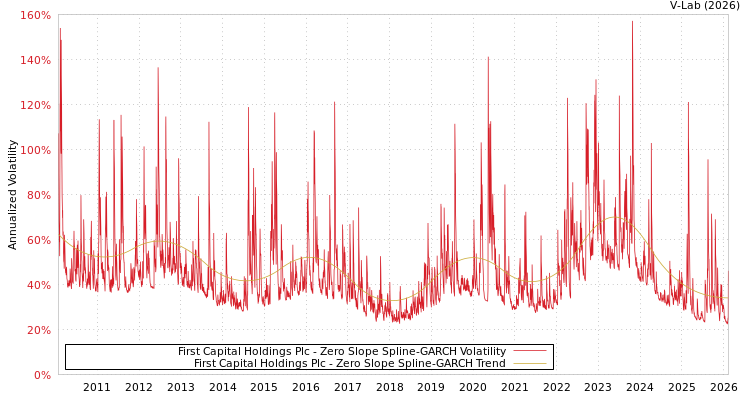 graph of First Capital Holdings Plc S0GARCH