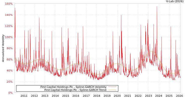 graph of First Capital Holdings Plc SGARCH