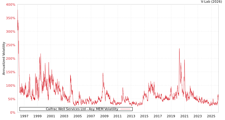 graph of Calfrac Well Services Ltd AMEM