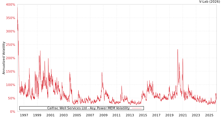 graph of Calfrac Well Services Ltd APMEM