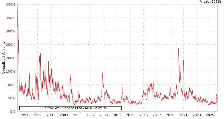 graph of Calfrac Well Services Ltd MEM