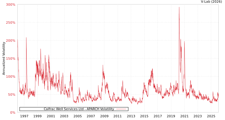 graph of Calfrac Well Services Ltd APARCH