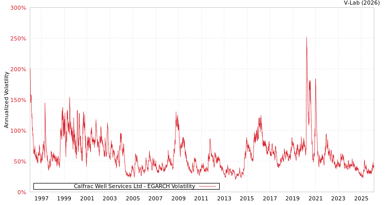 graph of Calfrac Well Services Ltd EGARCH