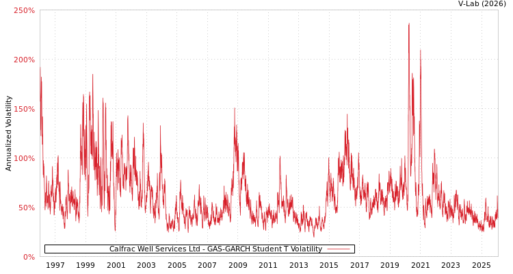 graph of Calfrac Well Services Ltd GAS-GARCH-T