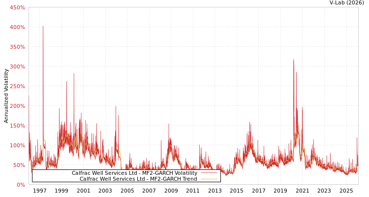 graph of Calfrac Well Services Ltd MF2-GARCH