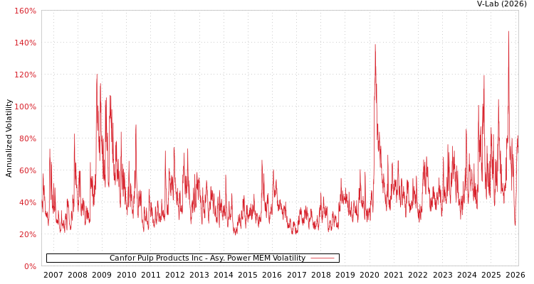 graph of Canfor Pulp Products Inc APMEM