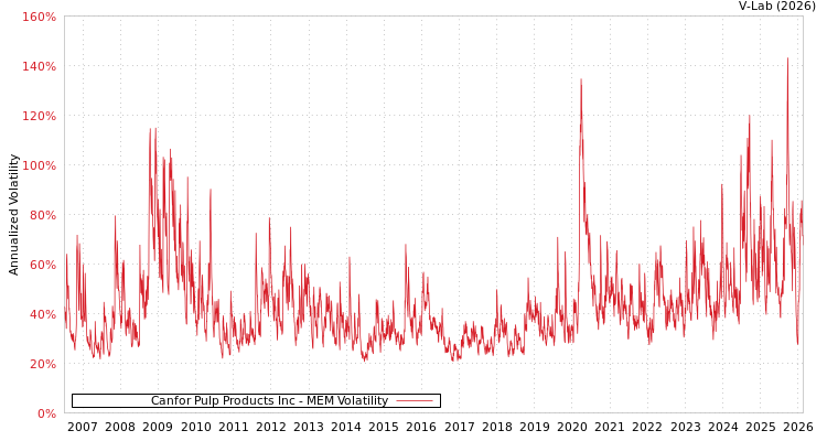 graph of Canfor Pulp Products Inc MEM