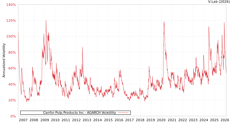 graph of Canfor Pulp Products Inc AGARCH