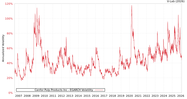 graph of Canfor Pulp Products Inc EGARCH