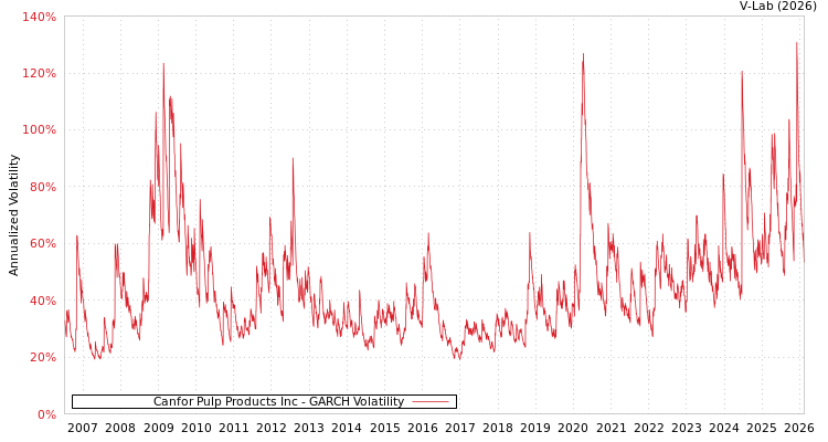 graph of Canfor Pulp Products Inc GARCH