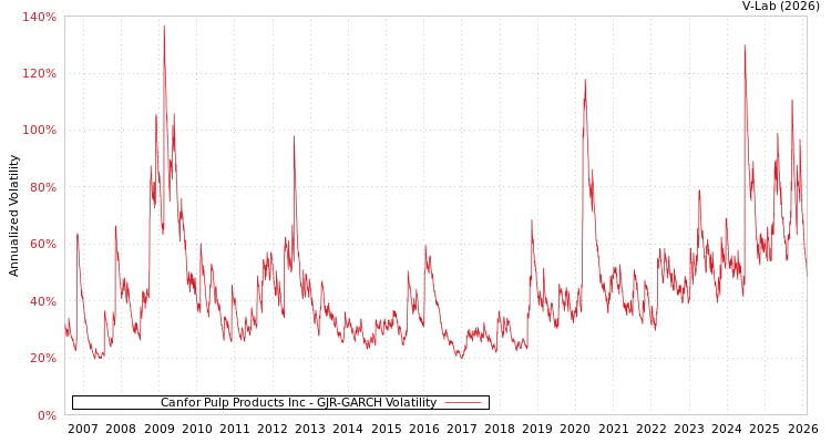 graph of Canfor Pulp Products Inc GJR-GARCH