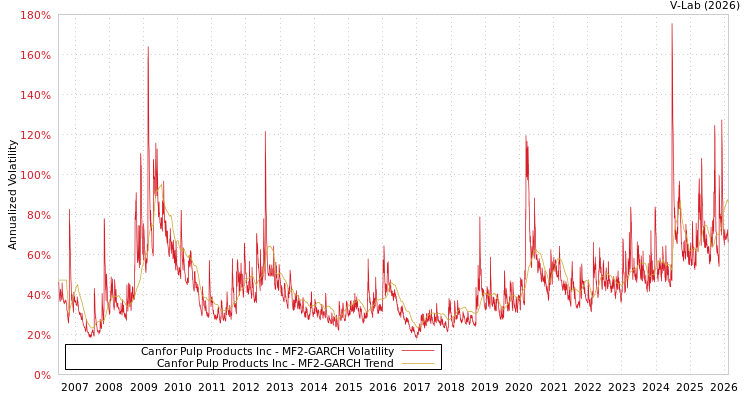 graph of Canfor Pulp Products Inc MF2-GARCH